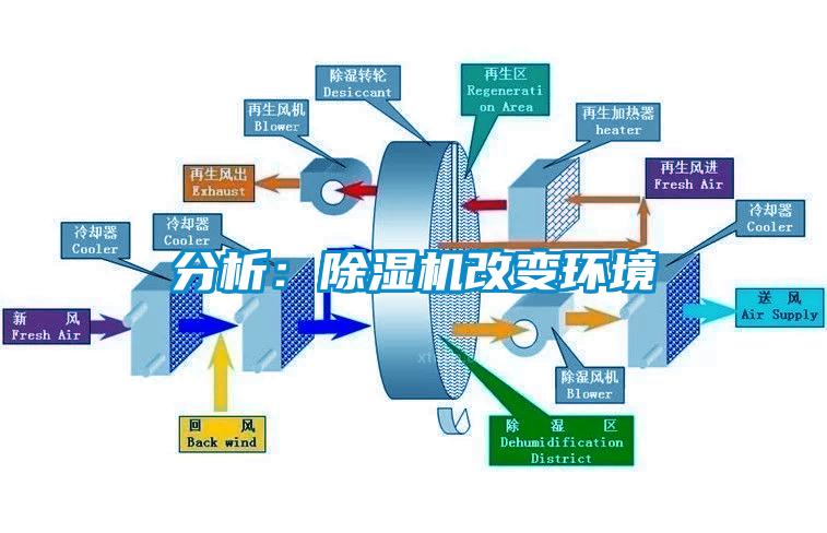 分析：除湿机改变环境