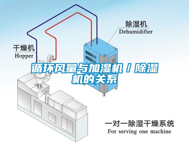 循环风量与加湿机／除湿机的关系