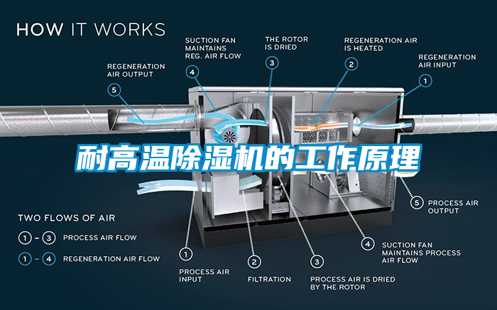 耐高温除湿机的工作原理