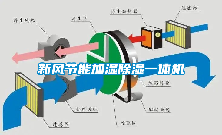 新风节能加湿除湿一体机