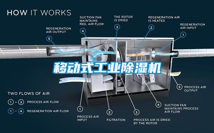 移动式工业除湿机