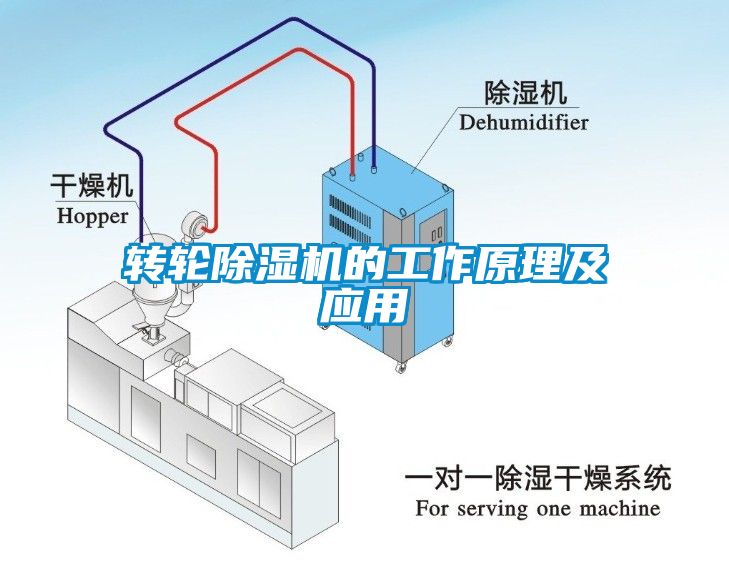 转轮除湿机的工作原理及应用