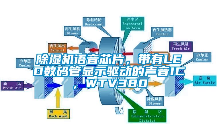 除湿机语音芯片，带有LED数码管显示驱动的声音IC，WTV380